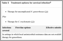 Table 5. Treatment options for cervical infection.