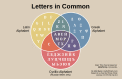 
A venn diagram showing 9 letters that look the same in the Latin alphabet, Greek alphabet, and Cyrillic alphabet, even though they represent completely different sounds.
