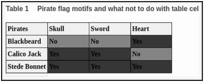 Table 1. Pirate flag motifs and what not to do with table cell shading .