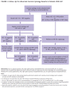 Figure 1. Follow-Up for Abnormal Cervical Cytology Results in Patients With HIV.