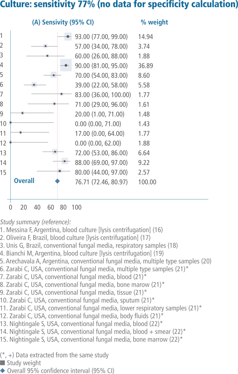 Figure 1. Meta-analysis of the sensitivity for the culture assay’s analytical performance.