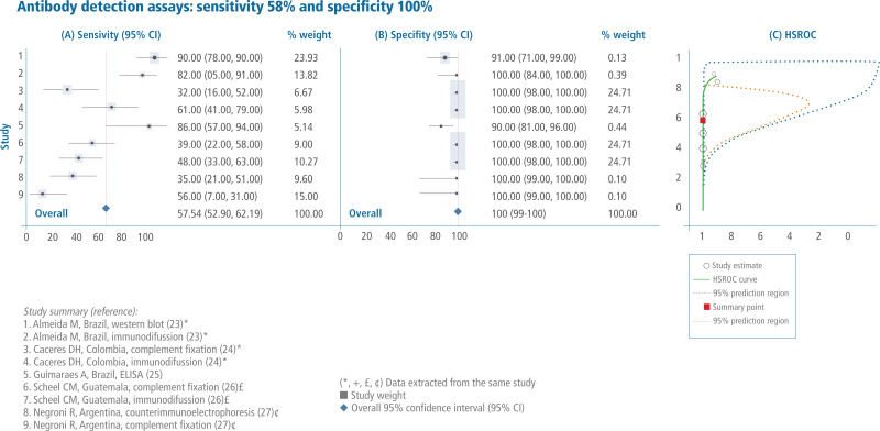 Figure 2. Meta-analysis of the antibody detection assay’s analytical performance: (A) sensibity, (B) specificity, and (C) Hierarchical summary receiver operating characteristic (HSROC).