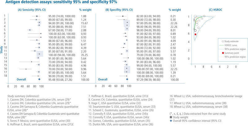 Figure 3. Meta-analysis of the antigen detection assay’s analytical performance: (A) sensibity, (B) specificity, and (C) Hierarchical summary receiver operating characteristic (HSROC).