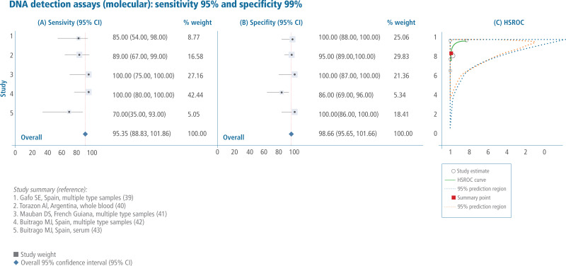 Figure 4. Meta-analysis of DNA detection (molecular) tests analytical performance: (A) sensitivity, (B) specificity, and (C) Hierarchical summary receiver operating characteristic (HSROC).