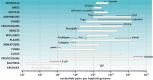 Figure 7.1. The range of haploid genome sizes for the groups of organisms listed.