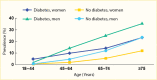 Line graph showing that the prevalence of heart disease increases with age regardless of the presence of diabetes or sex.