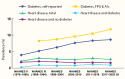 Line graph showing trends in women between 1976 and 2020 which indicate that diabetes increased while heart disease remained stable.