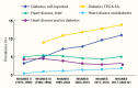 Line graph showing trends in men between 1976 and 2020 which indicate that diabetes increased while heart disease remained stable.