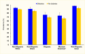 Bar chart showing that significantly more non-Hispanic White and non-Hispanic Asian persons with diabetes age 18-64 had health insurance compared to those without diabetes.