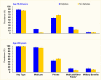 Bar chart showing that more adults age 18-64 years with diabetes had Medicare coverage and fewer had private insurance versus those without diabetes.