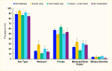 Bar chart showing that health insurance coverage for adults age 18-64 was highest for persons taking insulin only and lowest for those not taking any medication.