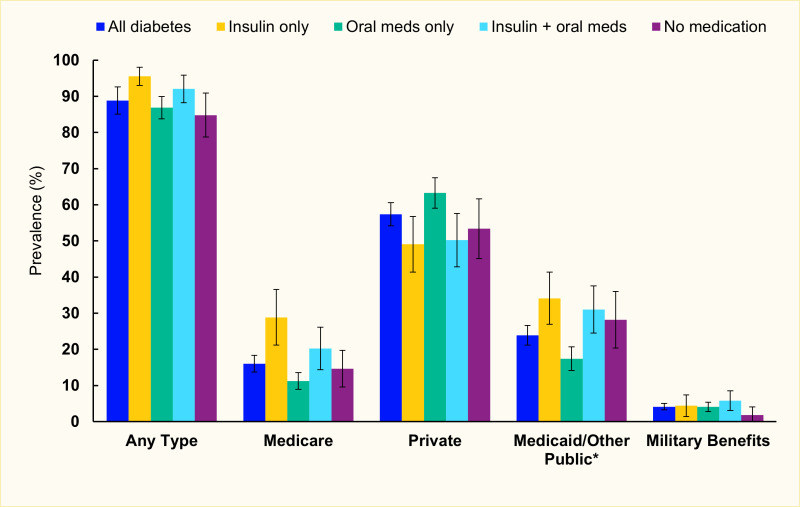 Bar chart showing that health insurance coverage for adults age 18-64 was highest for persons taking insulin only and lowest for those not taking any medication.