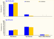 Bar chart showing that for adults age 18-64 with insurance, regardless of diabetes status, the majority had one source of health insurance; for adults greater than or equal to 65, most had two health sources.