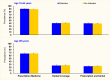 Bar chart showing that among adults age 18-64 years who had private insurance, the prevalence of prescription and dental coverage through the private plan was similar by diabetes status.