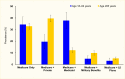 Bar chart showing that for persons with diabetes age 18-64 with Medicare coverage, 34.4% had Medicare as their only source of insurance and 19.6% had additional private insurance coverage.