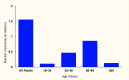 Bar chart showing that the number of adults with diabetes who did not have health insurance was 1.56 million and the number without insurance increased with age until age 65 years.