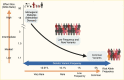 Line graph showing an inverse relationship between allele variant frequency and effect on diabetes risk. Very rare genetic variants are associated with high odds of monogenic diabetes.