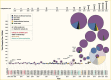 Chronological pie charts showing concurrent growth in discovery of significant loci, G W A S sample size, and G W A S participant diversity between 2000 and 2022.