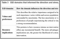 Table 3. EtD domains that informed the direction and strength of a recommendation.