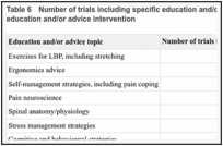 Table 6. Number of trials including specific education and/or advice topics as part of a structured education and/or advice intervention.