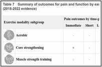 Table 7. Summary of outcomes for pain and function by exercise modality compared to sham (2018-2022 evidence).