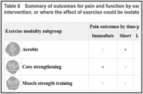 Table 8. Summary of outcomes for pain and function by exercise modality compared to no intervention, or where the effect of exercise could be isolated (2018-2022 evidence).