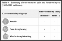 Table 9. Summary of outcomes for pain and function by exercise modality compared to usual care (2018-2022 evidence).