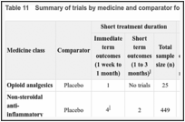 Table 11. Summary of trials by medicine and comparator for short and long treatment duration.