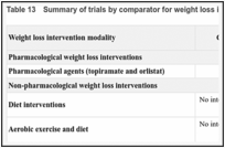 Table 13. Summary of trials by comparator for weight loss interventions.