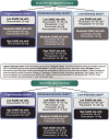 Figure 1: . The Clinical Pharmacogenetics Implementation Consortium Guideline for SLCO1B1, ABCG2, and CYP2C9 genotypes and Statin‐Associated Musculoskeletal Symptoms.