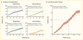 Line graphs showing the cumulative incidence of hypertension, kidney disease, dyslipidemia, nerve disease and any microvascular disease at 15 years follow-up. Cumulative incidence for microvascular disease was 80%.