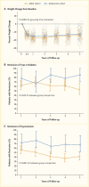 Line graph showing comparable weight change in adults and adolescents following metabolic surgery. Line graphs showing adolescents were more likely to have remission of type 2 diabetes and hypertension 5-years post-surgery.