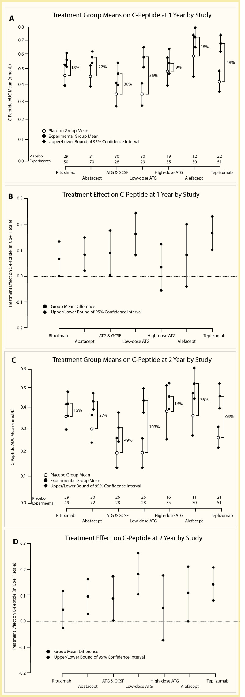 Dot plots showing group mean C-peptide differences at 1 and 2 years for seven randomized trials. Treatment effects were strongest in the low-dose A T G and Teplizumab trials at 1 and 2 years.