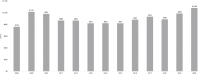 Bar graph showing NIH autoimmune disease spending between 2008 and 2020. Autoimmune disease spending has increased each year since 2015 ($821 million). Autoimmune disease spending in FY 2020 was $1,083 billion.