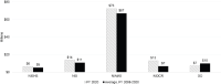 Bar graph representing IC funding for research grants (R) for small ICs for FY 2020 and average FY 2008-2020 in millions of dollars. NIAMS received the most funding for R grants, both in FY 2020 and the average FY 2008-2020.