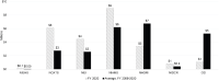 Bar graph representing IC funding for cooperative agreement (U) grants for small ICs for FY 2020 and average FY 2008-2020 in millions of dollars. NIAMS received the most funding for U grants in FY 2020, followed by NCATS and NEI. NHGRI received the most average FY 2008-2020 funding for U grants, followed by NIAMS and OD.