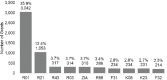 Bar graph showing the top 10 activity codes by disease, 2008-2020 (N=8,470). The majority of autoimmune disease grants were R01 (35.9 percent), followed by R21 (12.4 percent) and R43 (3.7 percent).