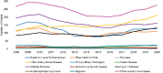 Line graph with 12 lines representing R01 grants for each of the 11 diseases and the other autoimmune disease category between 2008 and 2020. The number of grants increased for about half of the disease categories after 2016. IBD grants increased steadily over the period. Sjögren’s disease, psoriasis, celiac disease, autoimmune thyroid disease, APS, and PBC had fewer than 25 grants per year.