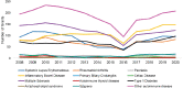 Line graph with 12 lines representing non-competing R01 grants for each of the 11 diseases and the other autoimmune disease category between 2008 and 2020. Non-competing continuation R grants for all disease categories decreased in 2016 as a result of an administrative accounting change.