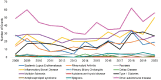 Line graph with 12 lines representing new competing R01 grants for each of the 11 diseases and the other autoimmune disease category between 2008 and 2020. There were no clear patterns in the trends in the number of new R01 grants funded by disease categories except for the increase in IBD grants over the study period.