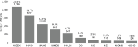 Bar graph showing the top 10 funding ICs with the most autoimmune disease grants (N=8,470). Among the top 10 funding ICs, NIDDK, NIAID, and NIAMS funded the largest number of grants.