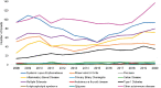 Line graph with 12 lines representing the number of NIAID-funded grants for each of the 11 diseases and the other autoimmune disease category between 2008 and 2020. The top three disease categories with the most NIAID-funded grants were other autoimmune diseases, SLE, and multiple sclerosis. While NIAID-funded IBD grants seemed to increase steadily since 2011, SLE and multiple sclerosis grants decreased in 2015 but have since increased.