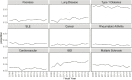 A series of individual line graphs representing popular disease focused topics that appeared in the autoimmune disease grant abstracts. Compared to the other disease focused topics, type 1 diabetes was prevalent among grants over time. Cancer, rheumatoid arthritis, cardiovascular, and multiple sclerosis remained consistent over the time period.