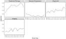 A series of individual line graphs representing popular clinical topics that appeared in the autoimmune disease grant abstracts. Between 2008 and 2018, the mention of treatment/therapy in autoimmune disease abstracts drastically increased, but then decreased sharply. However, mention of disease progression, diagnostic, and imaging generally increased during the latter part of the decade.