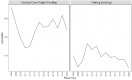 A series of individual line graphs representing popular administrative topics that appeared in the autoimmune disease grant abstracts. Centers/core project funding was variable throughout the time period, and there has been a consistent decrease in the mention of training being present in autoimmune disease abstracts, especially between 2015 and 2020.