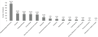 Bar graph showing research characteristics identified within autoimmune disease grant abstracts (N=1,127). The top five research characteristics identified were pathophysiology/mechanisms (59.1 percent), genetics (25.3 percent), treatment/therapy (23.2 percent), animal model (23.2 percent), and more than one autoimmune disease (21.5 percent).