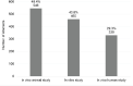 Bar graph showing type of studies identified within autoimmune disease grant abstracts (N=1,127). An in vivo animal study was identified in 48.4 percent of abstracts, followed by in vitro study (40.8 percent), and in vivo human study (29.3 percent).