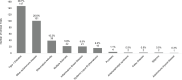 Bar graph showing the number of clinical trials by disease, 2008-2020 (N=353). Clinical trials related to type 1 diabetes accounted for almost 40 percent of the total clinical trials followed by other autoimmune disease (26.6 percent) and rheumatoid arthritis (10.3 percent).