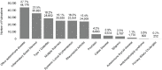 Bar graph showing the number of publications by disease between 2008 and 2020 (N=159,416). Other autoimmune disease accounted for 27.7 percent of publications, followed by IBD (22.5 percent) and type 1 diabetes (18.2 percent).