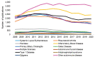 Line graph with 12 lines representing the number of publications for each of the 11 diseases and the other autoimmune disease category between 2008 and 2020. Other autoimmune disease publications generally trended upward. Publications associated with IBD had the greatest number of publications among the committee’s diseases of interest but appear to have peaked in 2014.